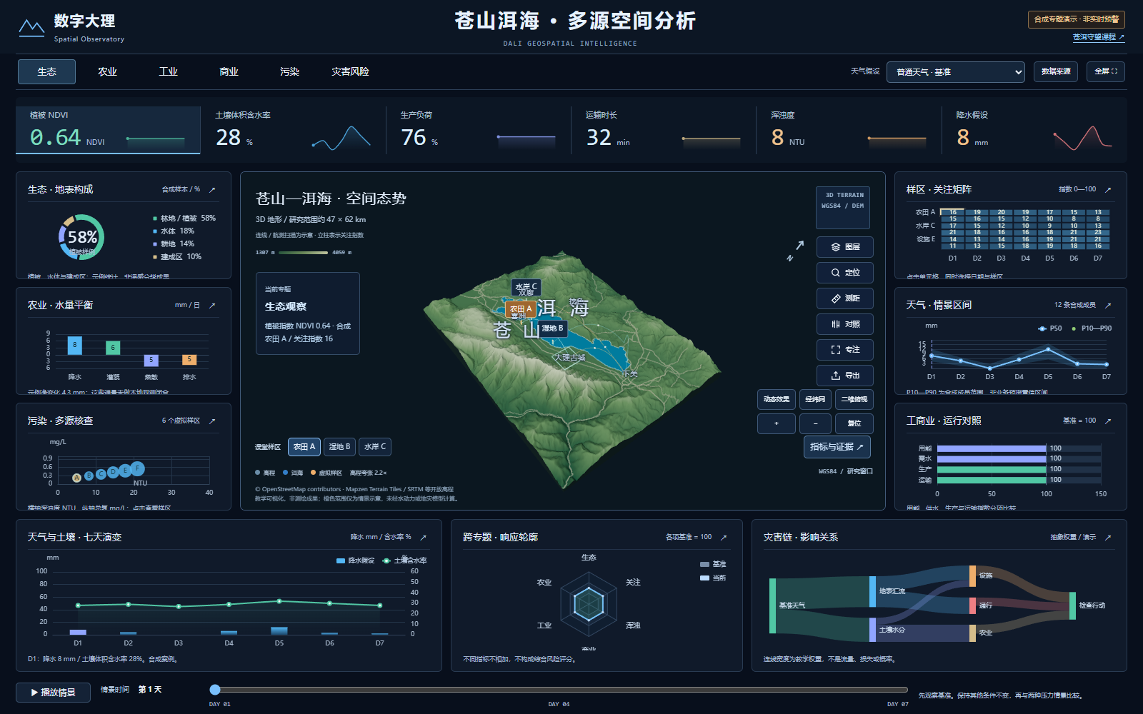 数字大理项目的真实界面截图，中央是苍山洱海三维地形，周围为明示合成的专题情景